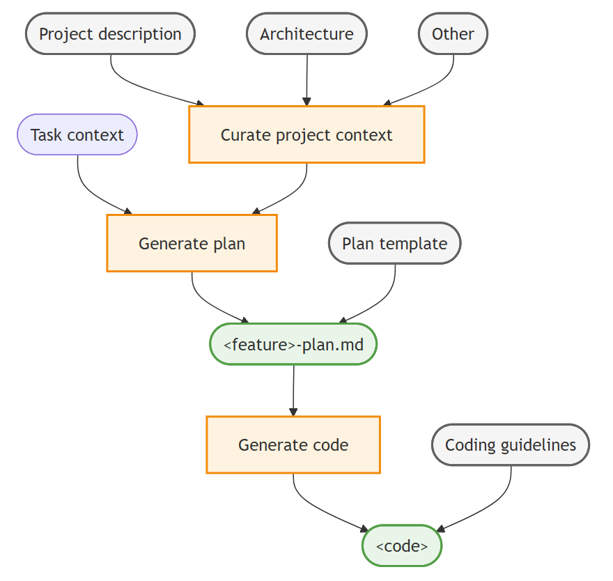 Diagram that shows the context engineering workflow in VS Code consisting of three main steps.